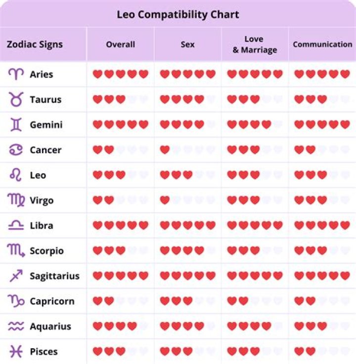 Sagittarius Compatibility with Leo: A Celestial Match Made in Heaven